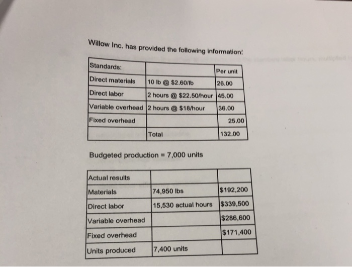fixed overhead spending variance. Willow Inc. has provided the following information Standards:
