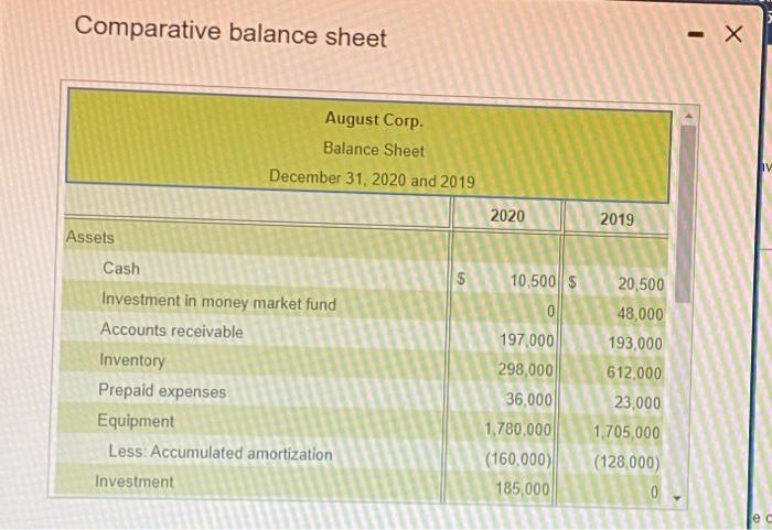 The financial stalements for August Corp. for the year ended December 31,