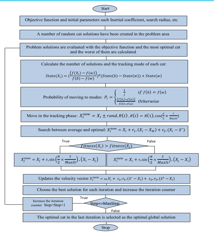  here is a flowchart of the Cat hunting optimisation algorithm. can
