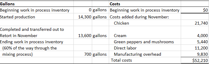  Gallons Beginning work in process inventory Started production $0 Costs O