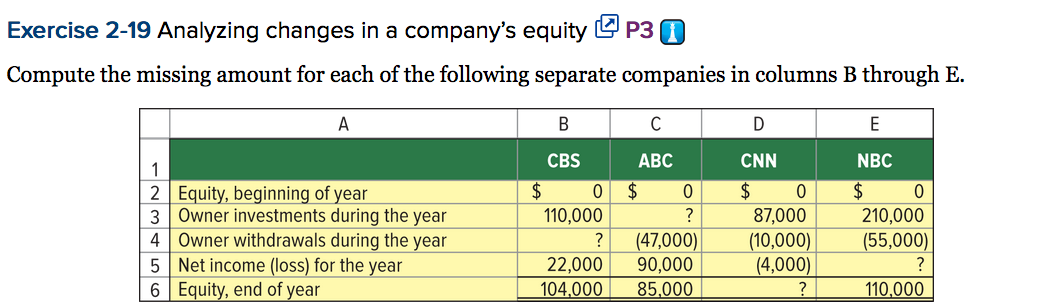 Exercise 2-19 Analyzing changes in a company's equity P30 Compute the