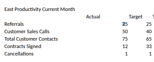 How do I calculate thed% Deviation from target in excel? East Productivity