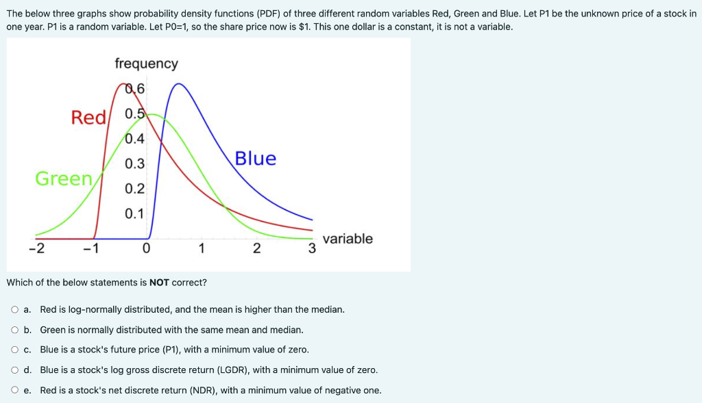  The below three graphs show probability density functions (PDF) of three