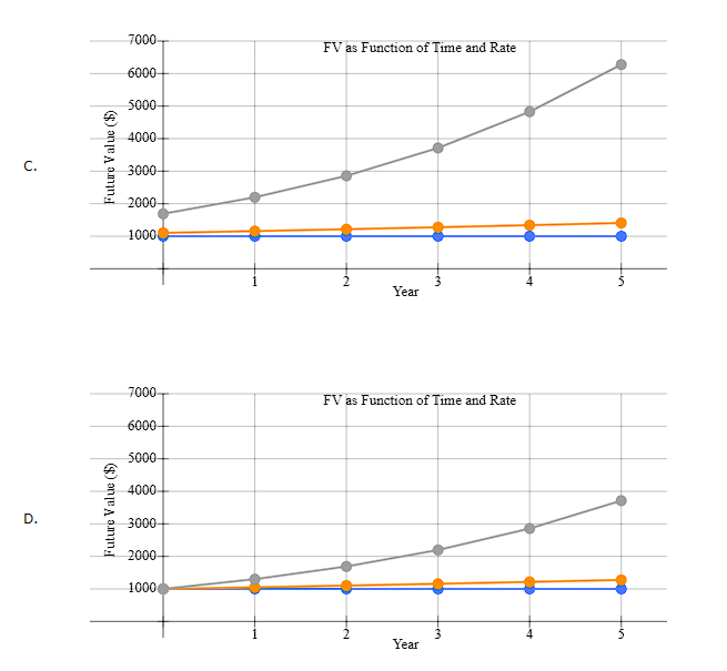 Choose the correct graph of future value as a function of time