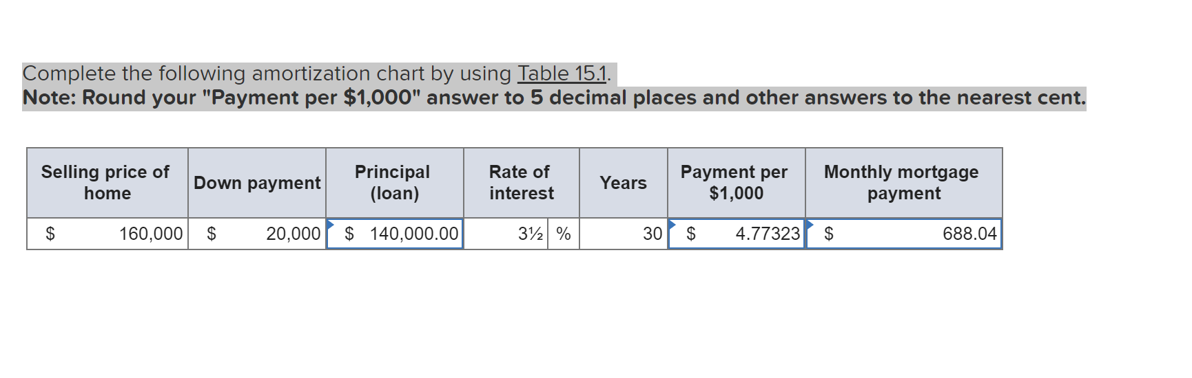  Complete the following amortization chart by using Table 15.1. Note: Round