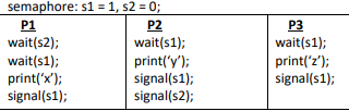Given below is the code of three processes P1, P2 and P3