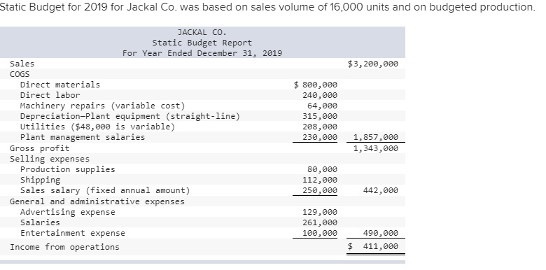 Static Budget for 2019 for Jackal Co. was based on sales