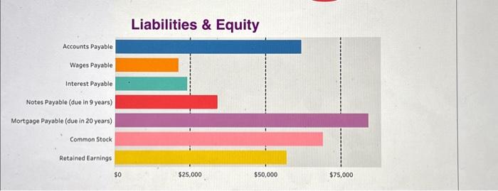  Liabilities \& Equity Accounts Payable Wages Payable Interest Payable Notes Payable