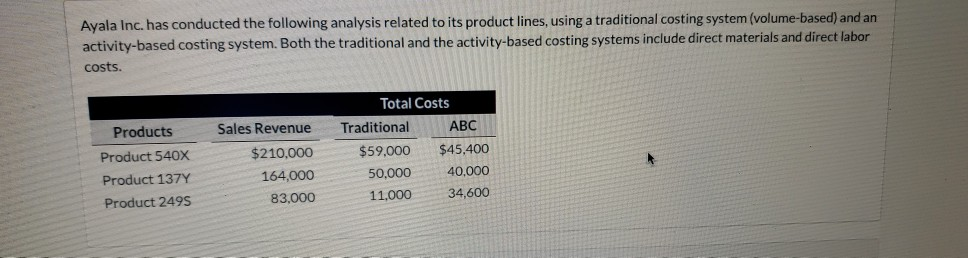  A) For each product line, Compute Operating Income using the Traditional