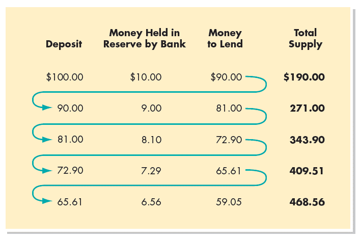  can you explain how banks create money based on this sheet