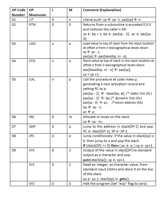PM/0 has a few built-in registers used for its execution: The registers