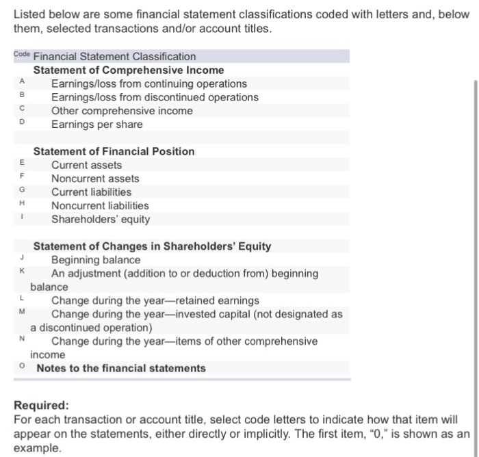  Listed below are some financial statement classifications coded with letters and,