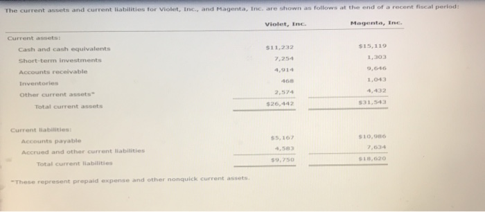  The current assets and current liabilities for Violet, Inc., and Magenta,