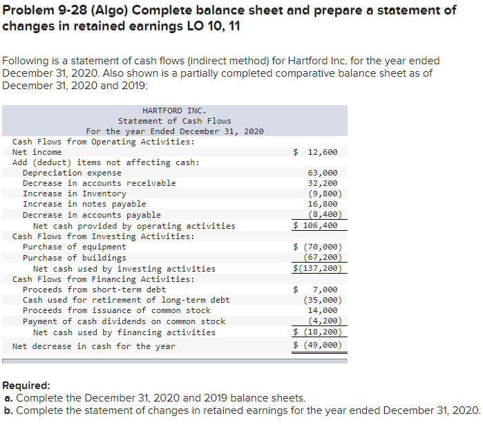  Problem 9-28 (Algo) Complete balance sheet and prepare a statement of