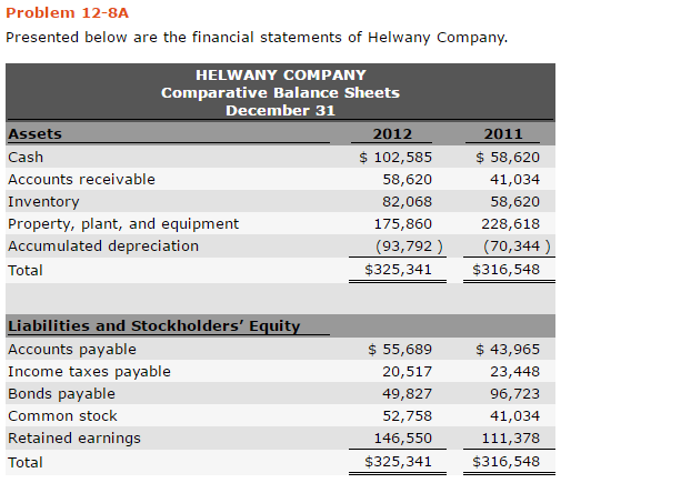 Please provide Answer! Super confused. Problem 12-8A Presented below are the financial