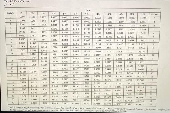 ) (Use appropriate factor(s) from the tables provided.) a. How much would