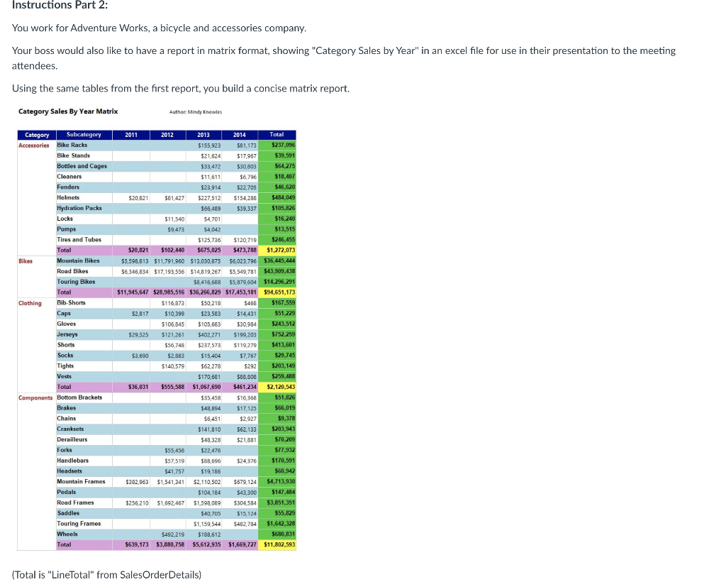 Query should look like: SELECT YEAR(OrderDate) AS OrderYear, C.CustomerID, SUM(TotalDue) AS Sales,