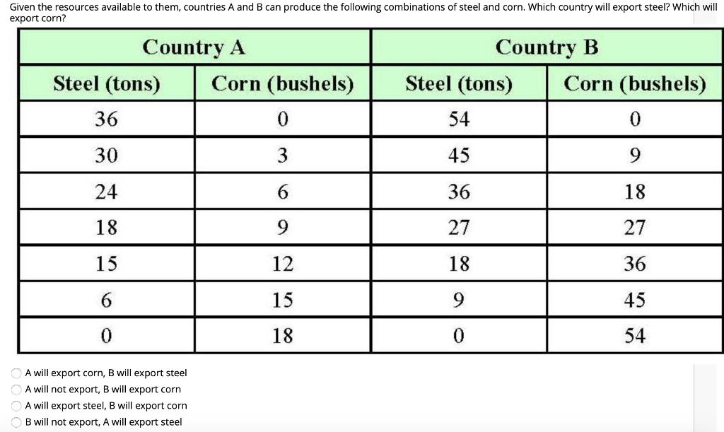  Given the resources available to them, countries A and B can