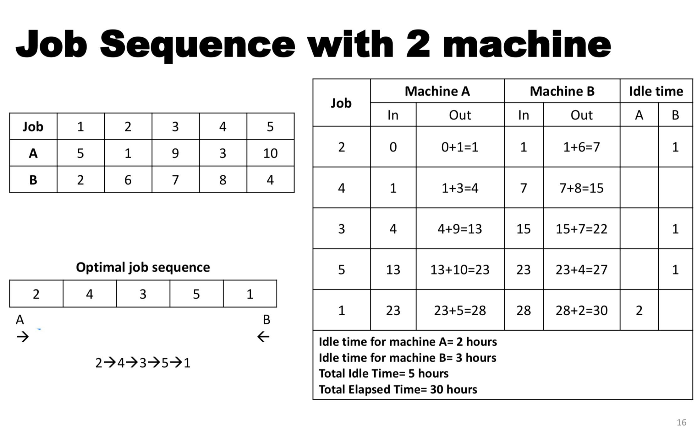  Job Sequence with 2 machine \table[[Job,1,2,3,4,5],[A,5,1,9,3,10],[B,2,6,7,8,4]] Optimal job sequence \table[[2,4,3,5,1],[A,,,,],[,,,,]] 24351