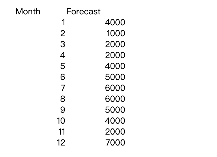 prepare two aggregate plans using Excel. One plan should use a chase