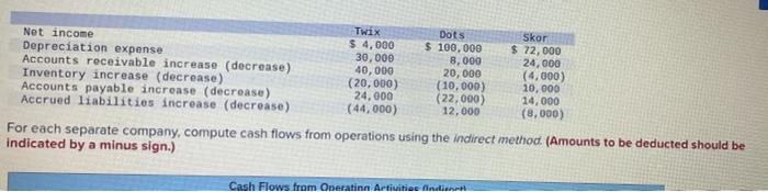  For each separate company, compute cash flows from operations using the