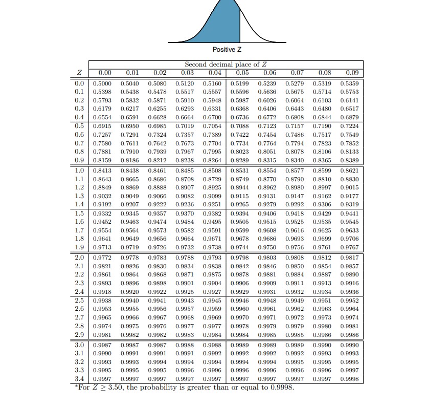 returns on a portfolio are normally distributed. Suppose a portfolio has on