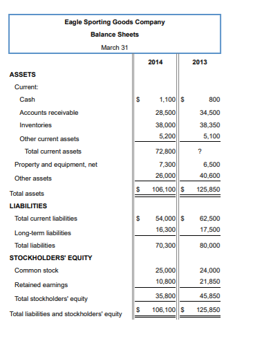 of March 31, 2013 Begin by determining the total current assets balance