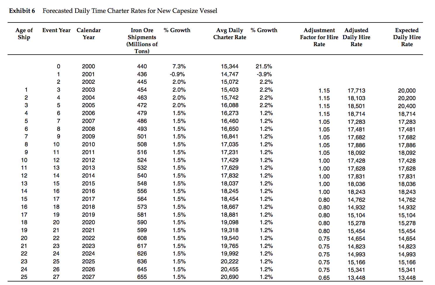 Using information in Exhibit 6, calculate the cash flows from the ship