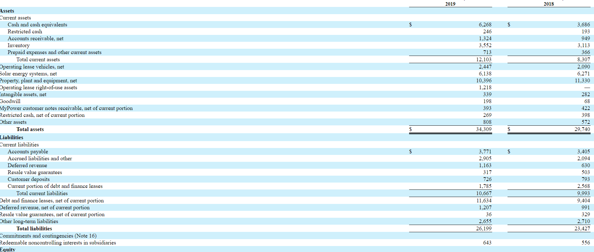  Make a horizontal analysis using these! 2019 2018 $ $ Assets