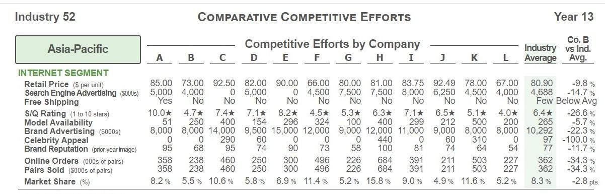 Question 1 - Internet market. Your goal is data analysis/interpretation from the