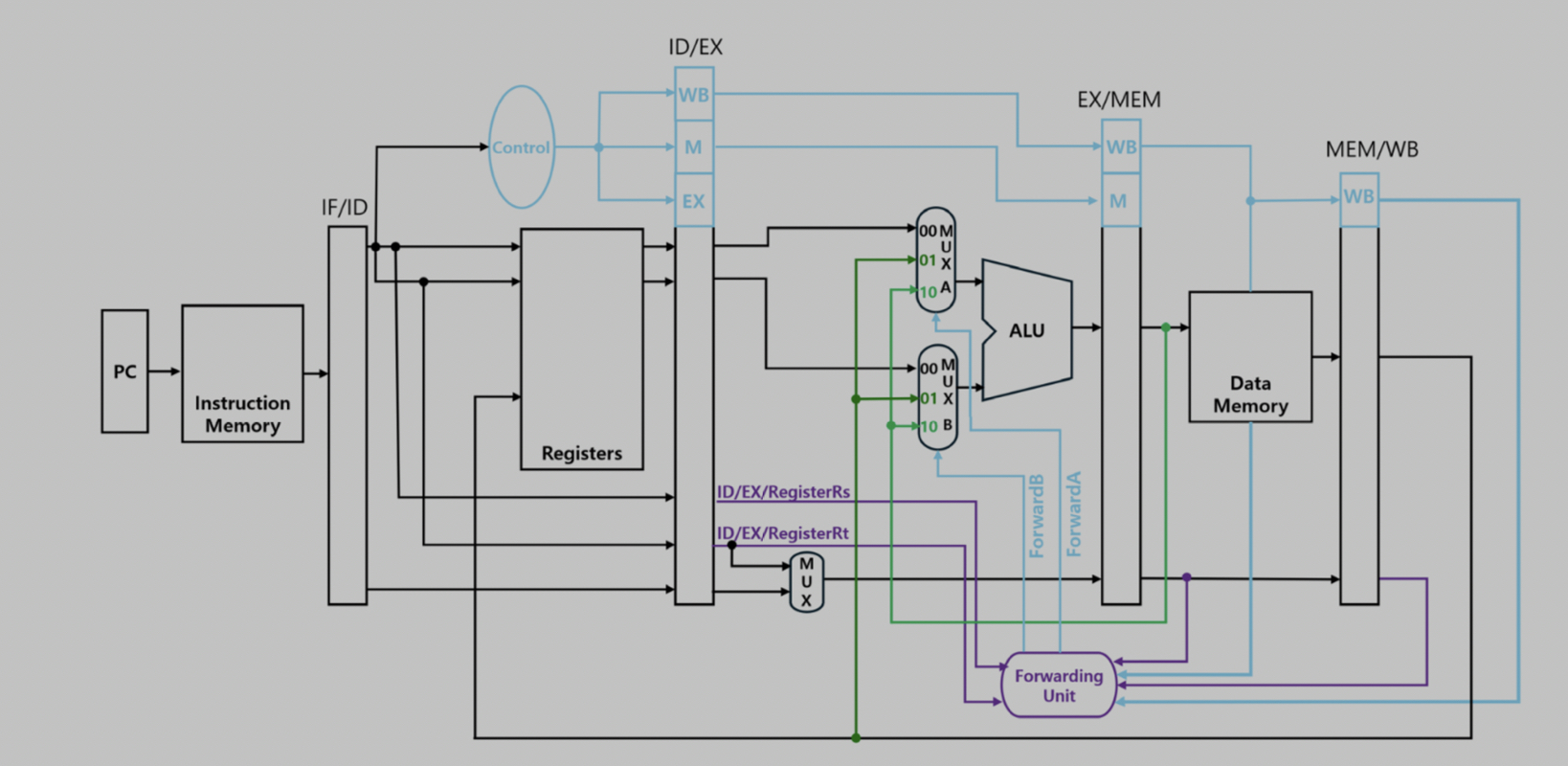  Assume that the following code is executed. sub $2, $3, $4