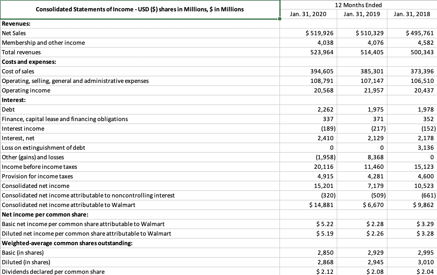 Income Statement of Walmart, Inc. and Target, Corp., for 2010-2020. Part 1: