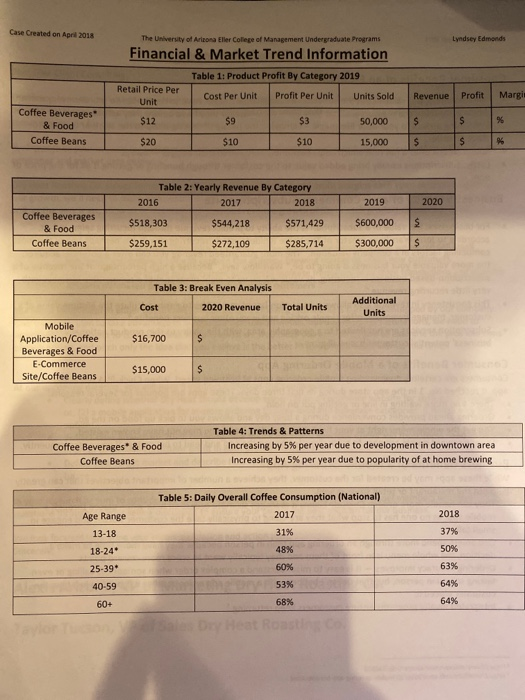 Please calculate missing information in Table 3. Case Created on April 2018