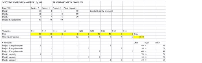 in attached spreadsheet); develop a spreadsheet for a Linear Programming solution to