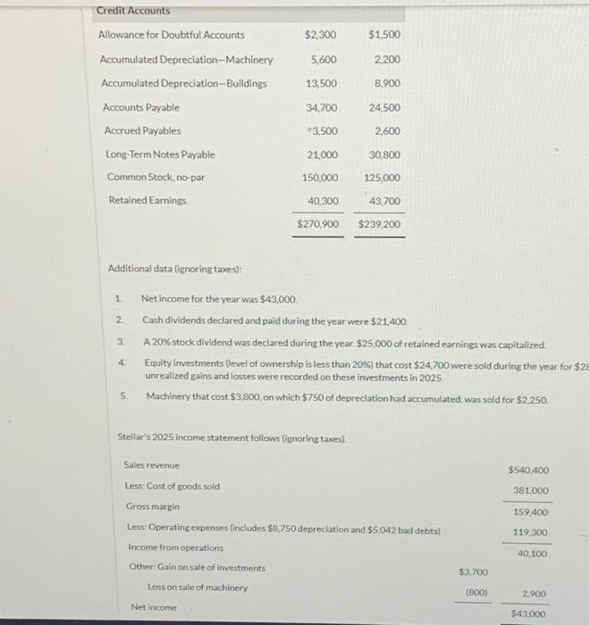 in Progress Comparative balance sheet accounts of Stellar Inc are presented below.