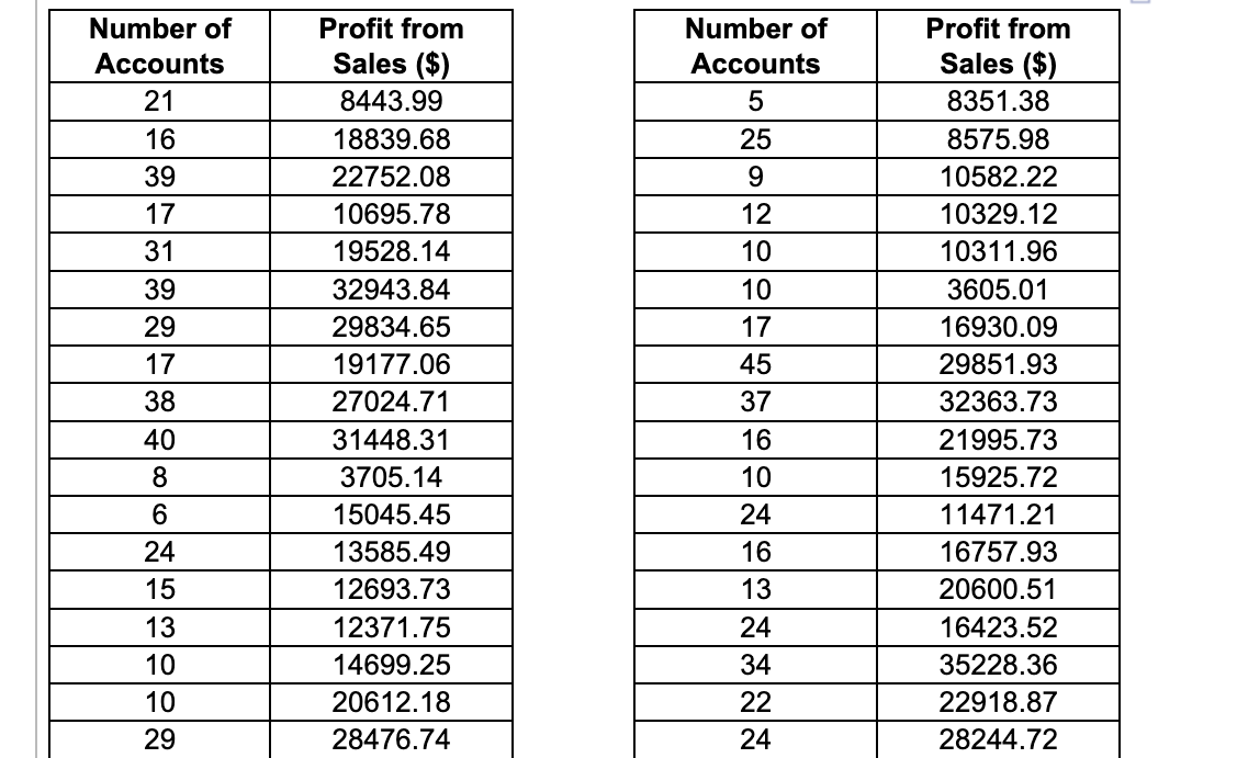 years. The response of interest is the profit to the firm (in