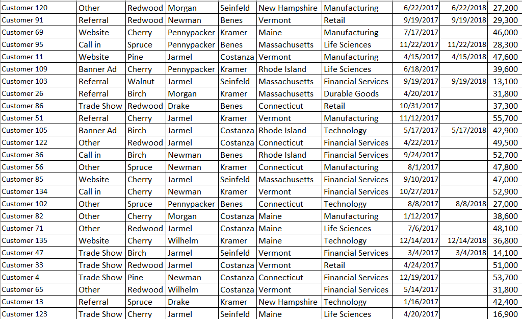software products to customers. Sophia's is trying to better understand its customer