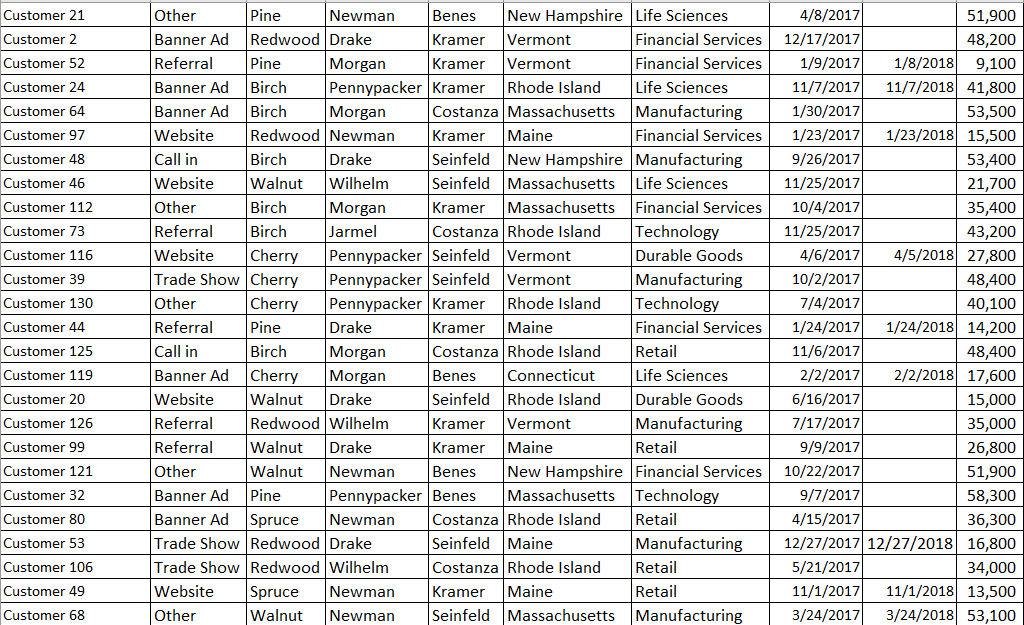 attrition (customers who do not review their subscriptions.) Custom Name SC Product