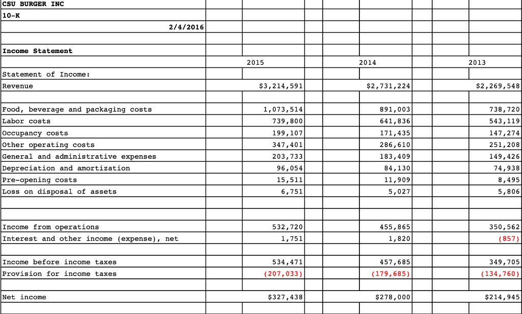 Years 2013 through 2015 (FYE December 31, $ in thousands) Revenue 201320142015