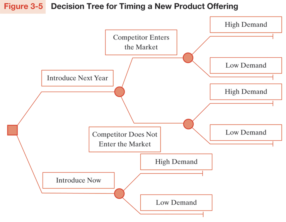  Figure 3-5) shows a decision tree based on a firm's choice