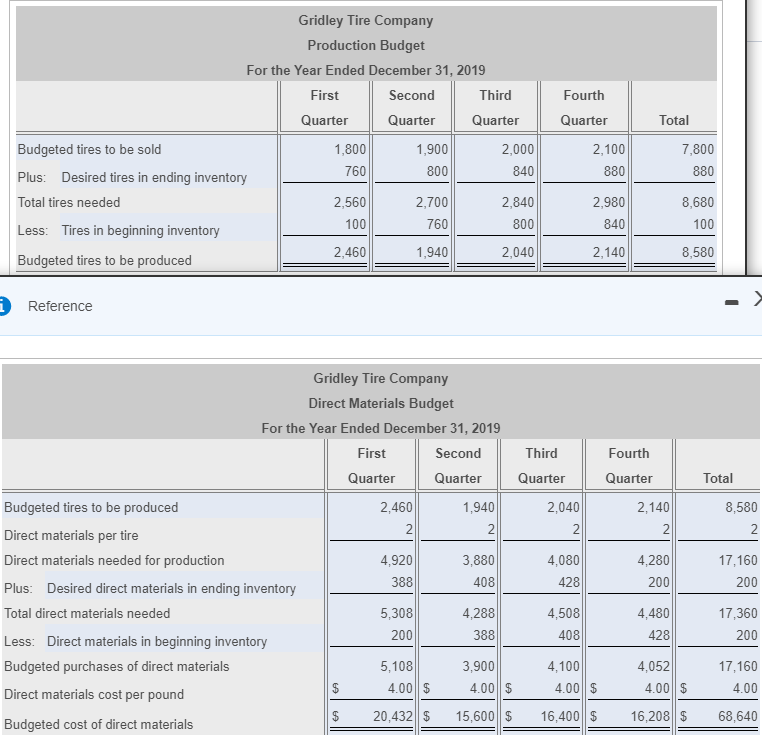 i have so far is correct given are stated as of December