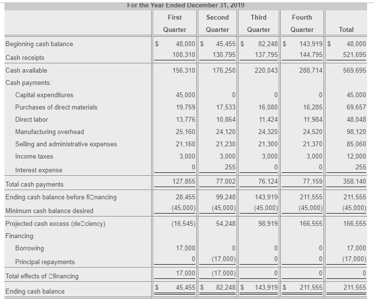 of 100 tires at $29 each. c. Desired ending Finished Goods Inventory