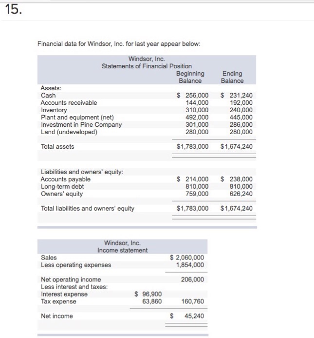  15 Financial data for Windsor, Inc. for last year appear below: