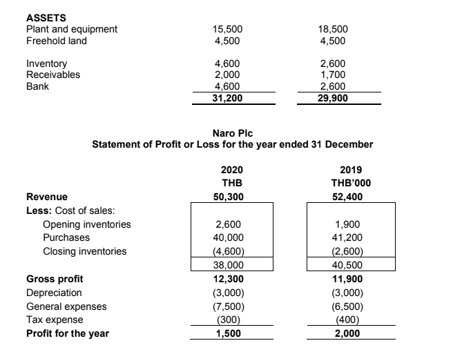 of the issued ordinary shares of Naro Plc, situated in the Narathiwat,