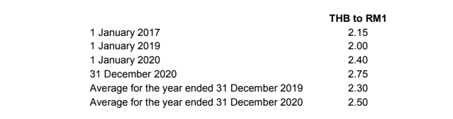 the retained profits of Naro Plc were THB500,000. The carrying amount of