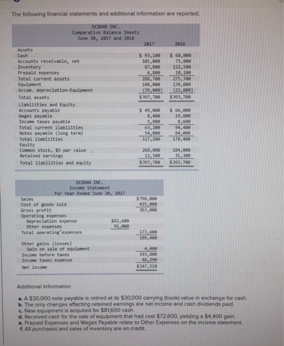  The following financial statements and additional information are reported Comparative Balance