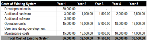 the Existing System Presented above are the cost and benefit schedule and