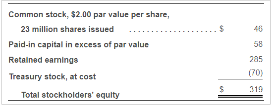 Prepare the stockholders' equity section of the company's balance sheet at December