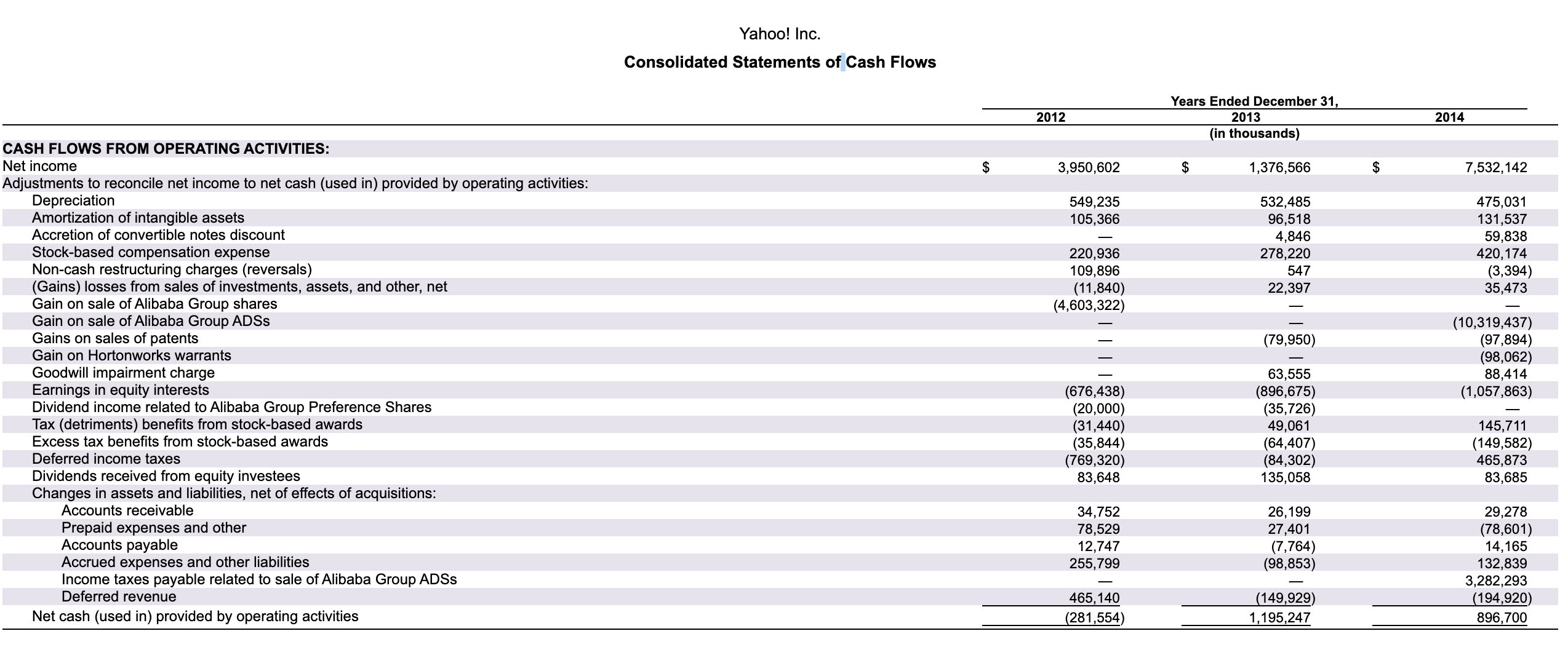 Using information from the statement of cash flows, answer the following questions