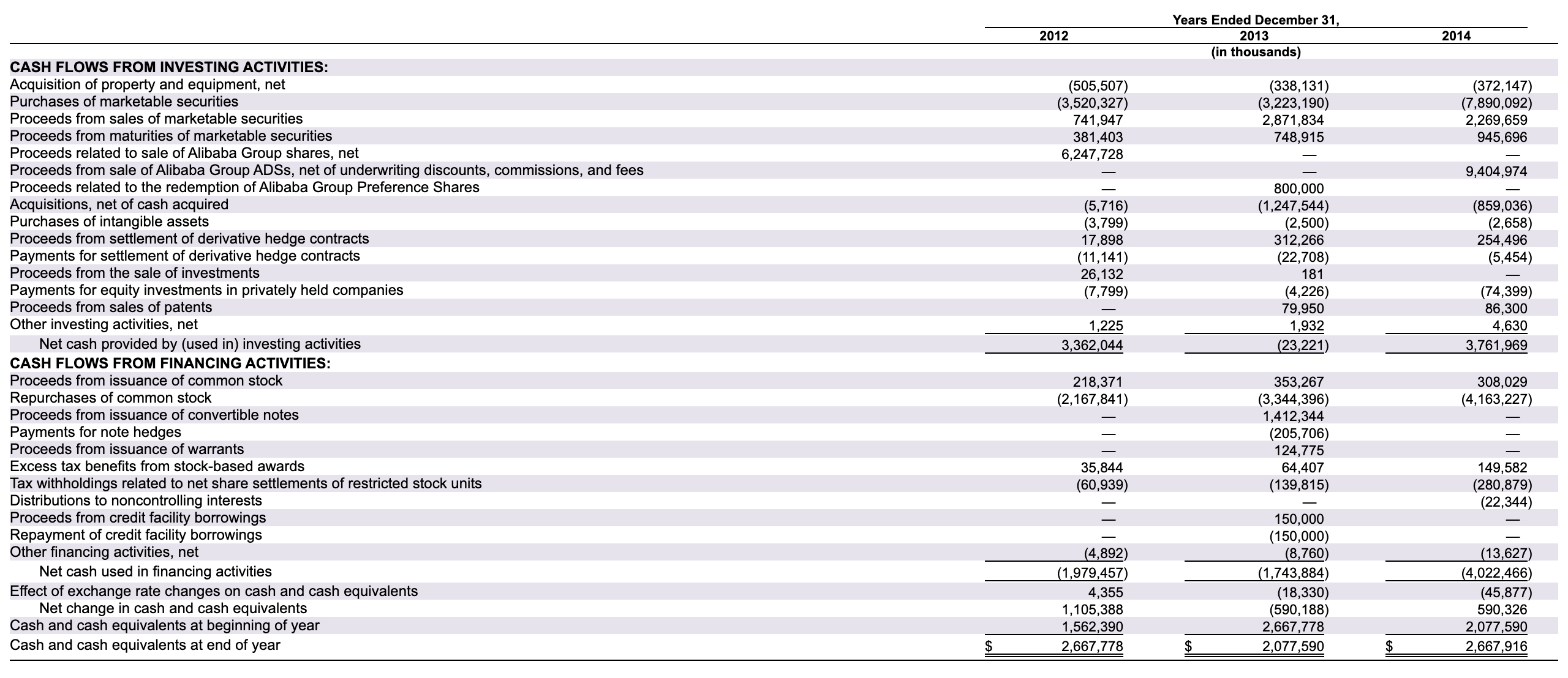 for Yahoo: Which method, direct or indirect, was used to prepare the